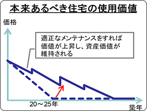 国土交通省中古戸建て住宅に係る建物評価の改善に向けた指針