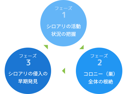 シロアリ防除の専門家による、まったく新しい管理システム