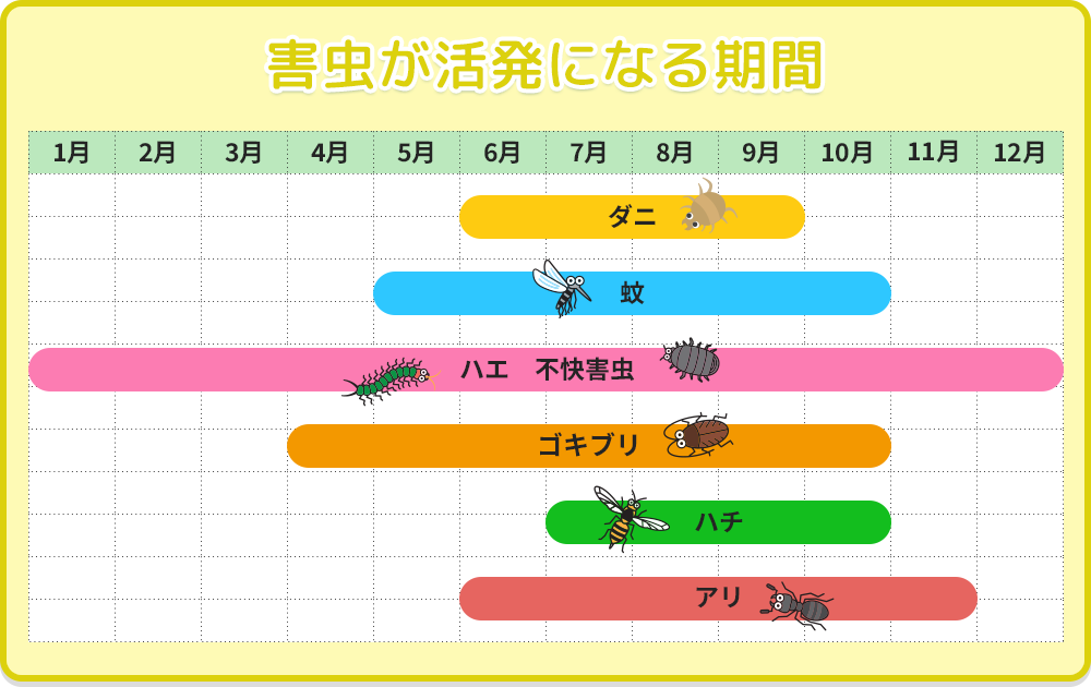 害虫が活発になる期間