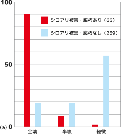 東難調査地域全体（築後30年未満